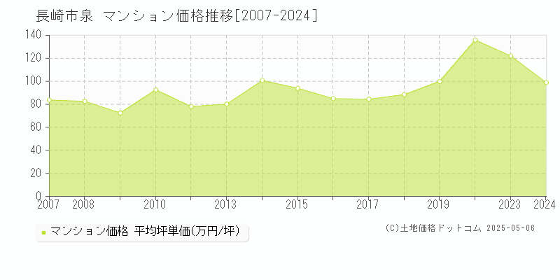 長崎市泉のマンション価格推移グラフ 