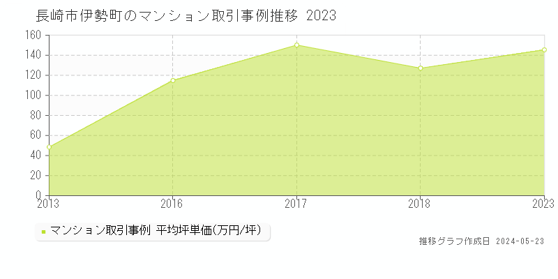 長崎市伊勢町のマンション価格推移グラフ 