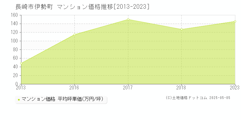 伊勢町(長崎市)のマンション価格推移グラフ(坪単価)[2013-2023年]