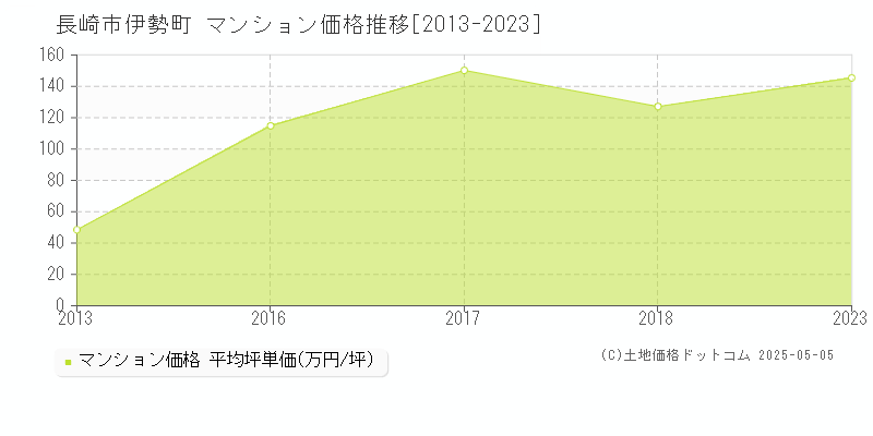 長崎市伊勢町のマンション価格推移グラフ 