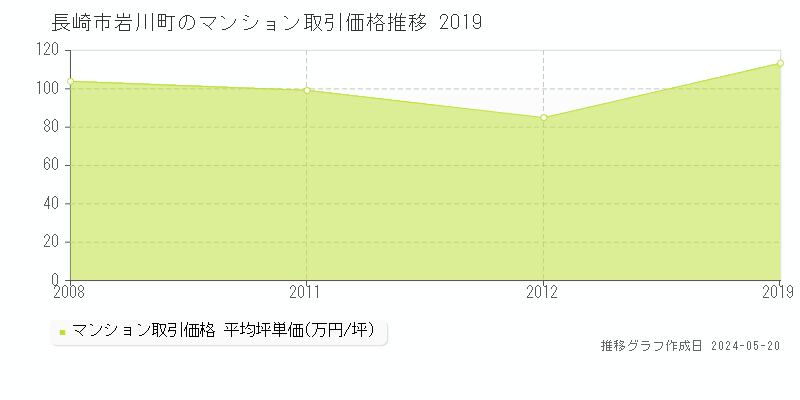長崎市岩川町のマンション価格推移グラフ 