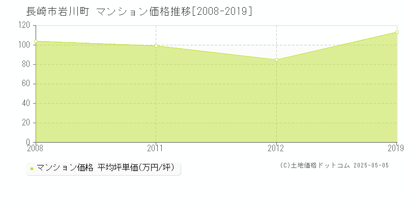 岩川町(長崎市)のマンション価格推移グラフ(坪単価)[2008-2019年]