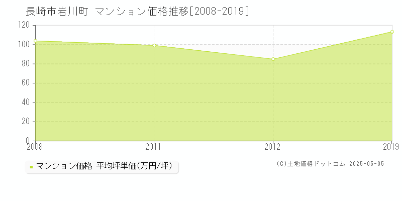 長崎市岩川町のマンション価格推移グラフ 