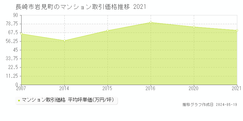 長崎市岩見町のマンション価格推移グラフ 