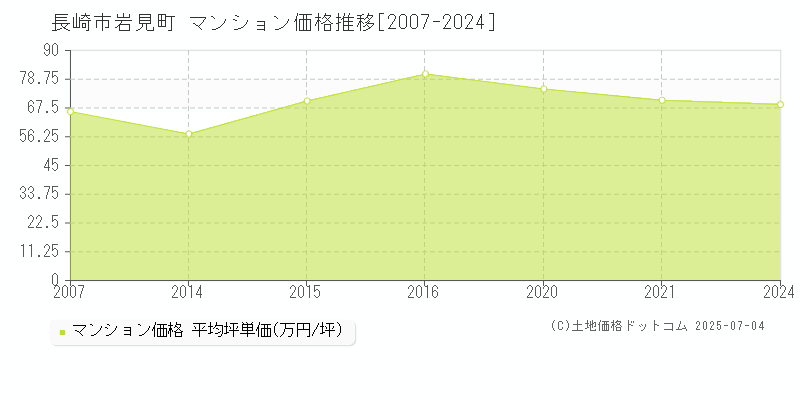 岩見町(長崎市)のマンション価格推移グラフ(坪単価)[2007-2024年]