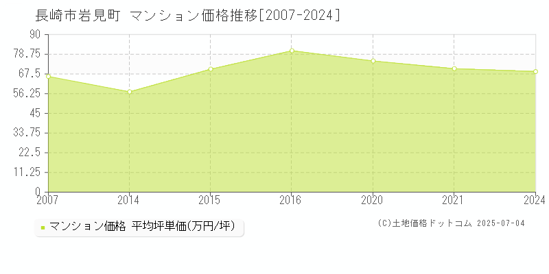 長崎市岩見町のマンション価格推移グラフ 