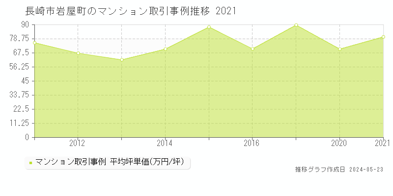 長崎市岩屋町のマンション価格推移グラフ 