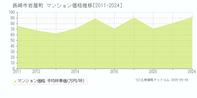 岩屋町(長崎市)のマンション価格推移グラフ(坪単価)[2011-2024年]