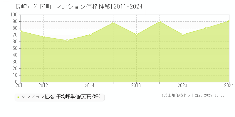 長崎市岩屋町のマンション価格推移グラフ 