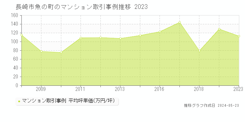 長崎市魚の町のマンション価格推移グラフ 