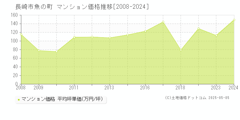 魚の町(長崎市)のマンション価格推移グラフ(坪単価)[2008-2024年]