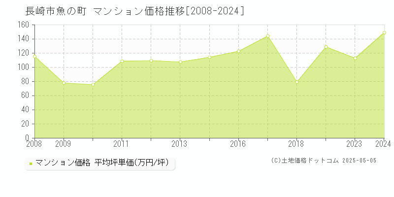 長崎市魚の町のマンション価格推移グラフ 