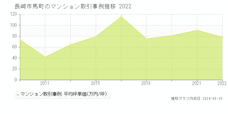長崎市馬町のマンション価格推移グラフ 