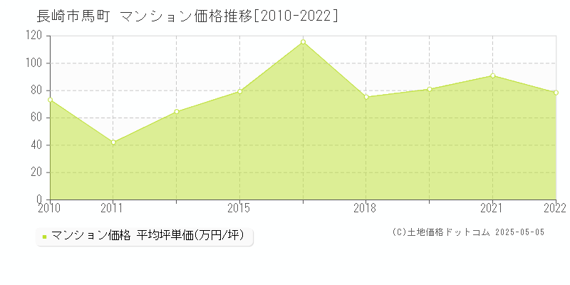 馬町(長崎市)のマンション価格推移グラフ(坪単価)[2010-2022年]