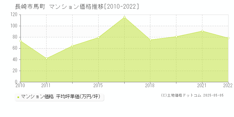 長崎市馬町のマンション価格推移グラフ 