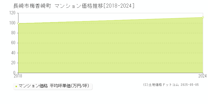 梅香崎町(長崎市)のマンション価格推移グラフ(坪単価)[2018-2024年]