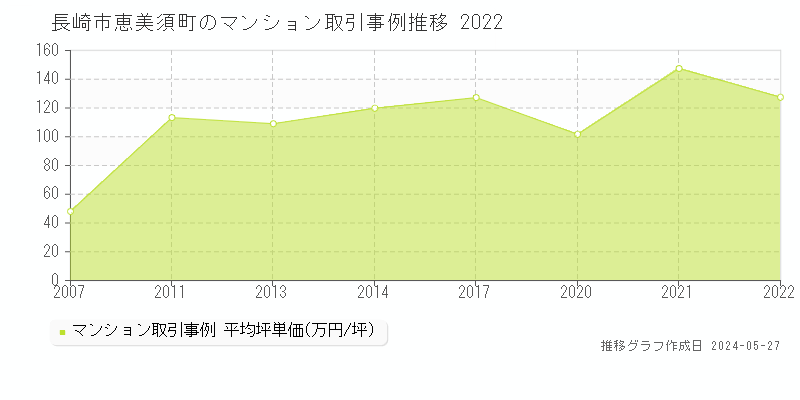 長崎市恵美須町のマンション価格推移グラフ 