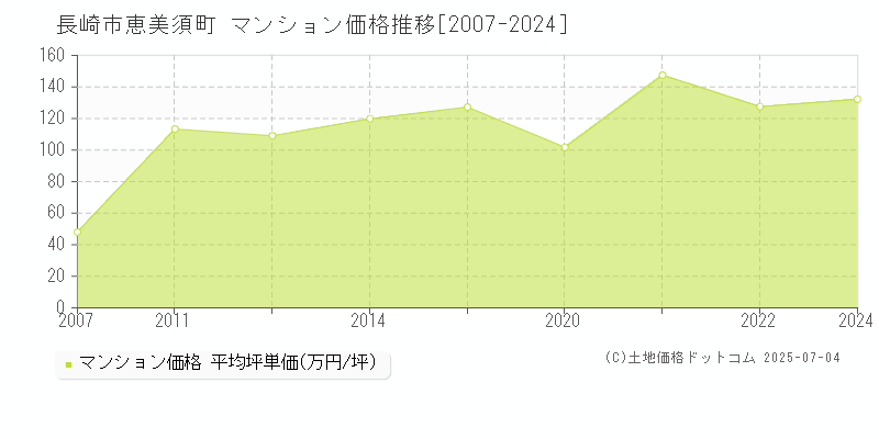 長崎市恵美須町のマンション価格推移グラフ 