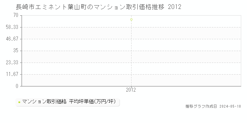 長崎市エミネント葉山町のマンション価格推移グラフ 