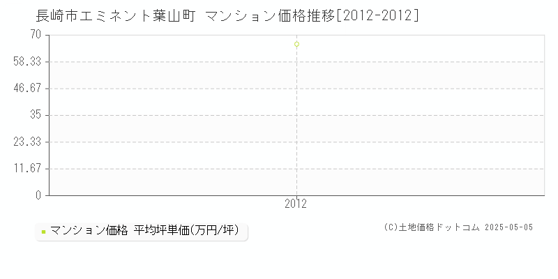 エミネント葉山町(長崎市)のマンション価格推移グラフ(坪単価)[2012-2012年]