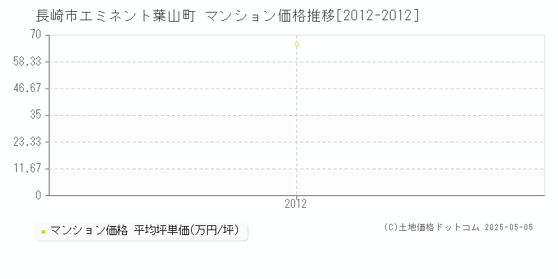 長崎市エミネント葉山町のマンション価格推移グラフ 