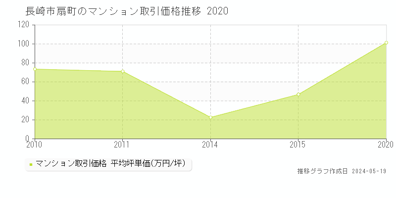 長崎市扇町のマンション価格推移グラフ 