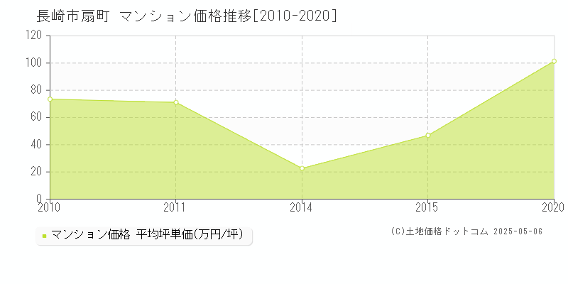 扇町(長崎市)のマンション価格推移グラフ(坪単価)[2010-2020年]