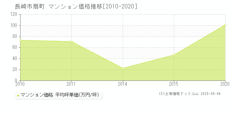 長崎市扇町のマンション価格推移グラフ 