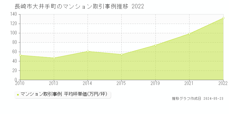 長崎市大井手町のマンション取引価格推移グラフ 