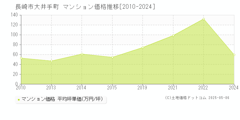 大井手町(長崎市)のマンション価格推移グラフ(坪単価)[2010-2024年]