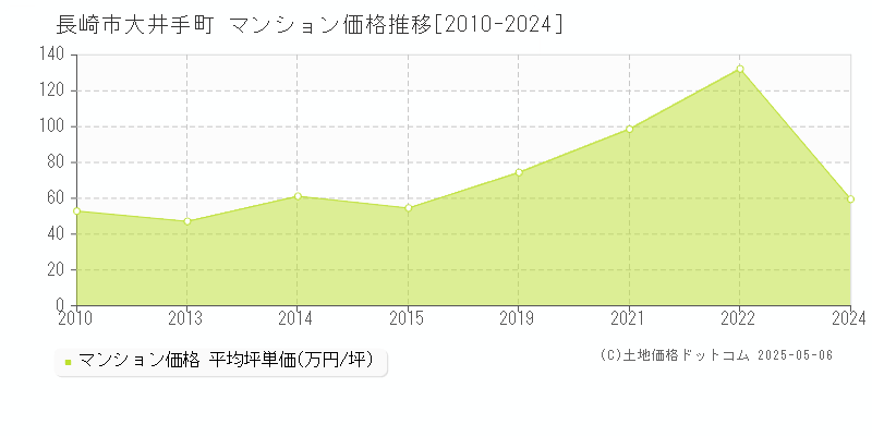 長崎市大井手町のマンション取引価格推移グラフ 