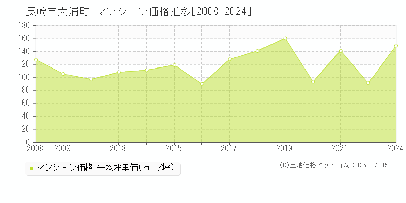 大浦町(長崎市)のマンション価格推移グラフ(坪単価)[2008-2024年]
