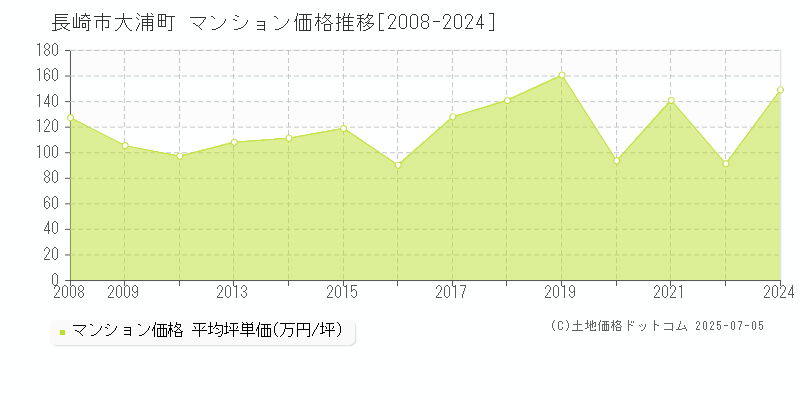 長崎市大浦町のマンション価格推移グラフ 