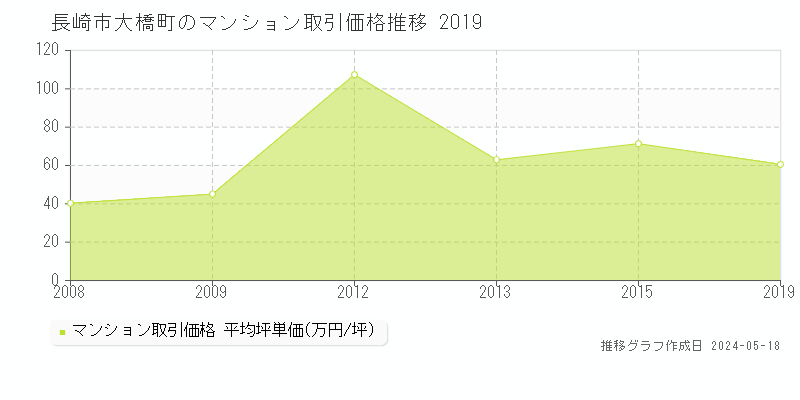 長崎市大橋町のマンション価格推移グラフ 
