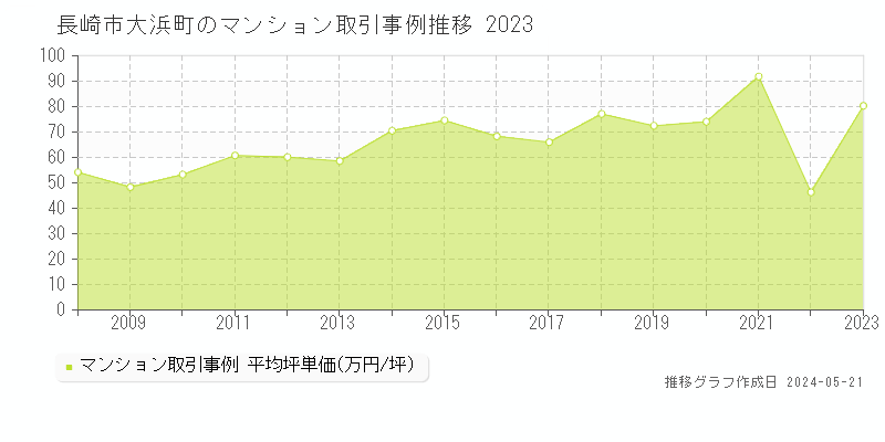 長崎市大浜町のマンション価格推移グラフ 