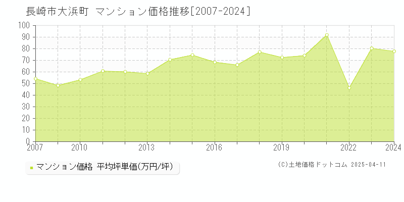 長崎市大浜町のマンション価格推移グラフ 