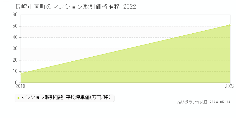 長崎市岡町のマンション価格推移グラフ 