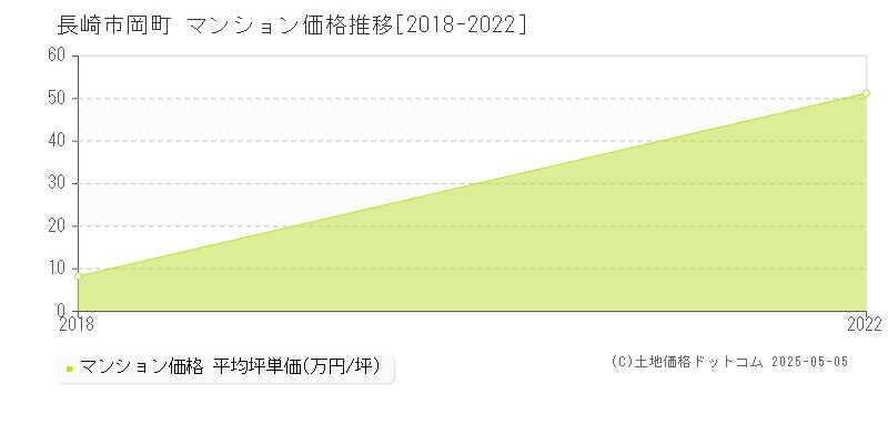 岡町(長崎市)のマンション価格推移グラフ(坪単価)[2018-2022年]