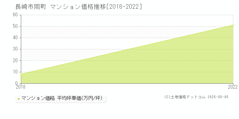 長崎市岡町のマンション価格推移グラフ 