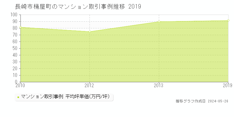 長崎市桶屋町のマンション価格推移グラフ 