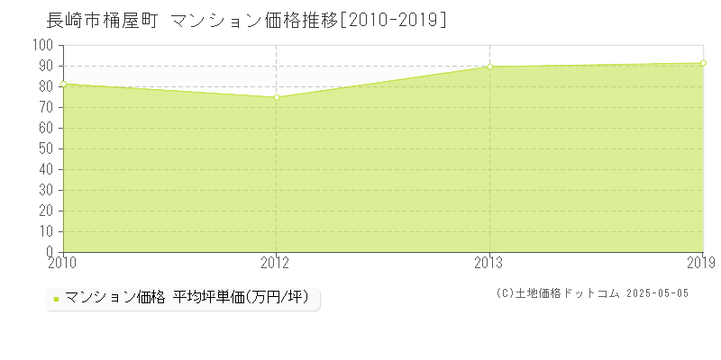 桶屋町(長崎市)のマンション価格推移グラフ(坪単価)[2010-2019年]