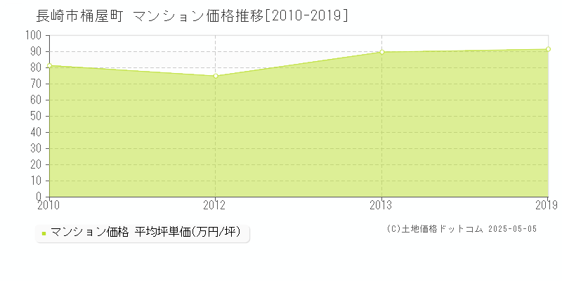 長崎市桶屋町のマンション価格推移グラフ 