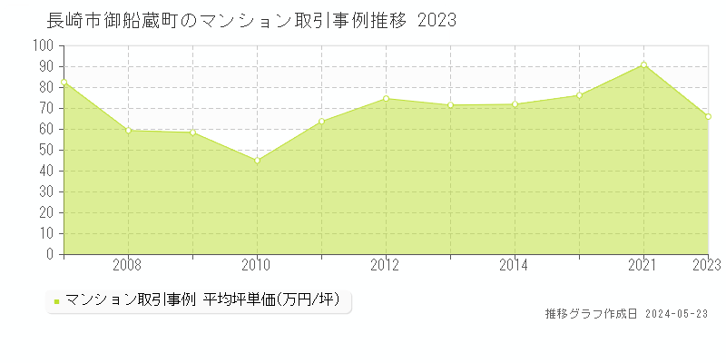 長崎市御船蔵町のマンション取引価格推移グラフ 