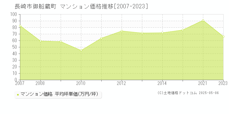 御船蔵町(長崎市)のマンション価格推移グラフ(坪単価)[2007-2023年]