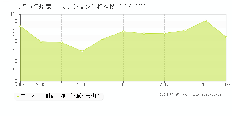 長崎市御船蔵町のマンション取引価格推移グラフ 