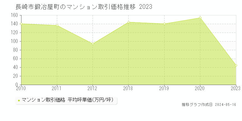 長崎市鍛冶屋町のマンション価格推移グラフ 