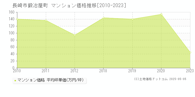鍛冶屋町(長崎市)のマンション価格推移グラフ(坪単価)[2010-2023年]