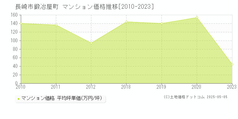 長崎市鍛冶屋町のマンション価格推移グラフ 