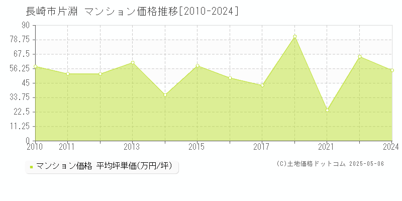 片淵(長崎市)のマンション価格推移グラフ(坪単価)[2010-2024年]