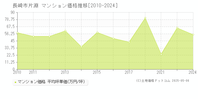 長崎市片淵のマンション価格推移グラフ 